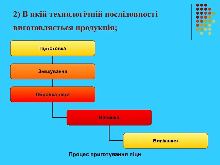 2) В якій технологічній послідовності виготовляється продукція; Процес приготування піци