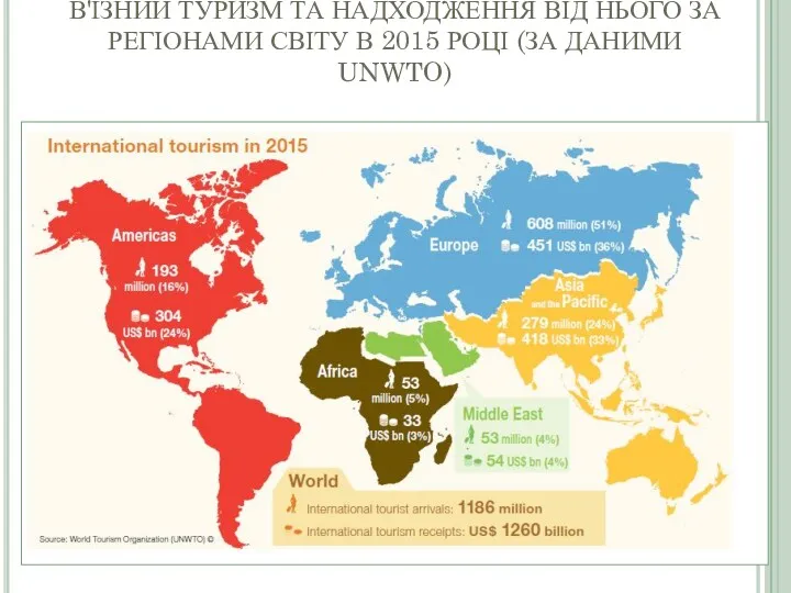 В'ЇЗНИЙ ТУРИЗМ ТА НАДХОДЖЕННЯ ВІД НЬОГО ЗА РЕГІОНАМИ СВІТУ В 2015 РОЦІ (ЗА ДАНИМИ UNWTO)