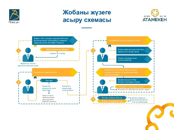 Жобаны жүзеге асыру схемасы Жұмыс тобы ауылдық ауданда Жобаның басталғандығын хабарлайды (әкімдіктің жұмыспен