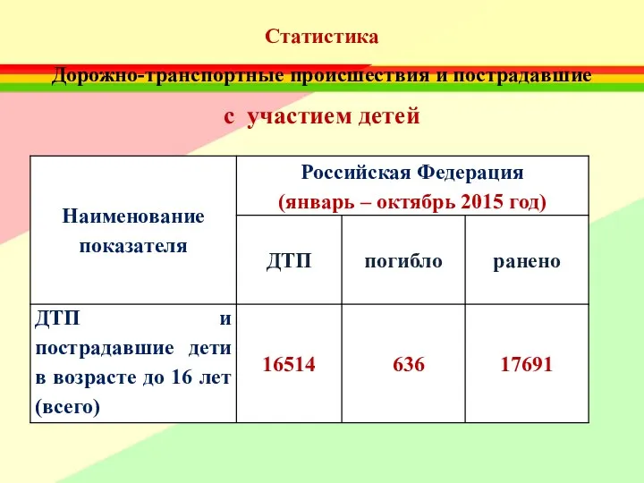 Статистика Дорожно-транспортные происшествия и пострадавшие с участием детей