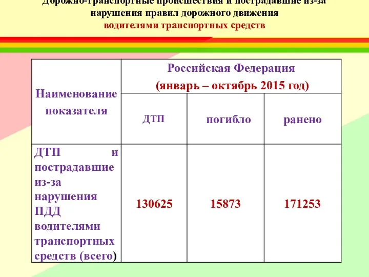 Дорожно-транспортные происшествия и пострадавшие из-за нарушения правил дорожного движения водителями транспортных средств