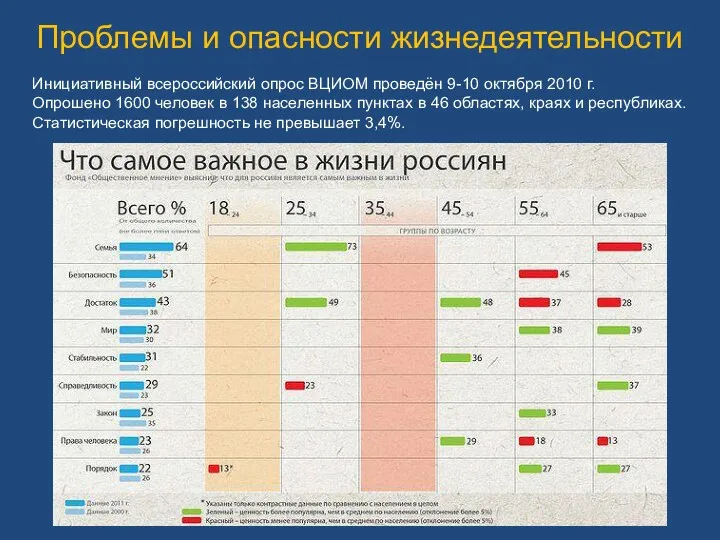 Проблемы и опасности жизнедеятельности Инициативный всероссийский опрос ВЦИОМ проведён 9-10