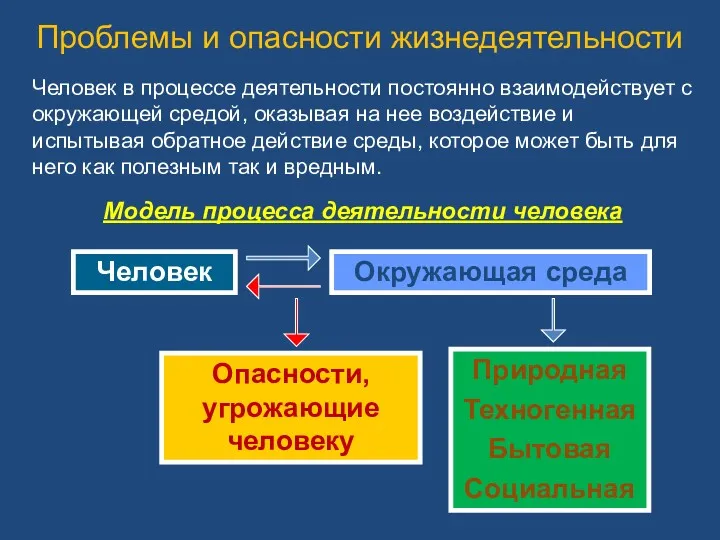 Проблемы и опасности жизнедеятельности Человек в процессе деятельности постоянно взаимодействует