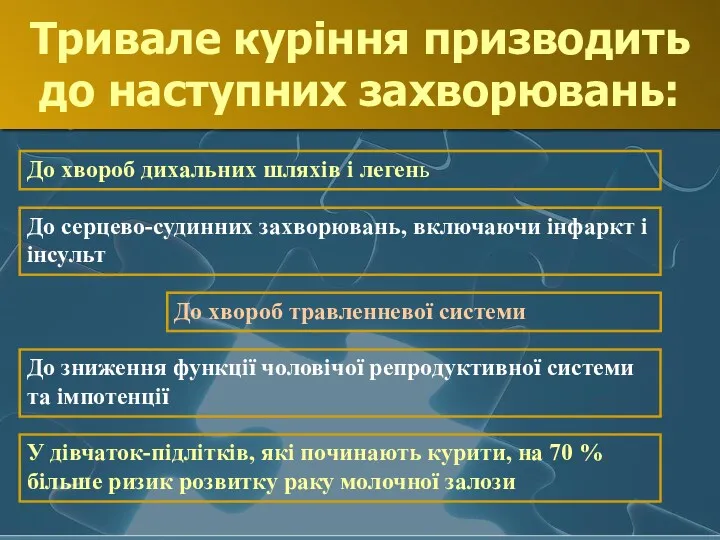 Тривале куріння призводить до наступних захворювань: До хвороб дихальних шляхів