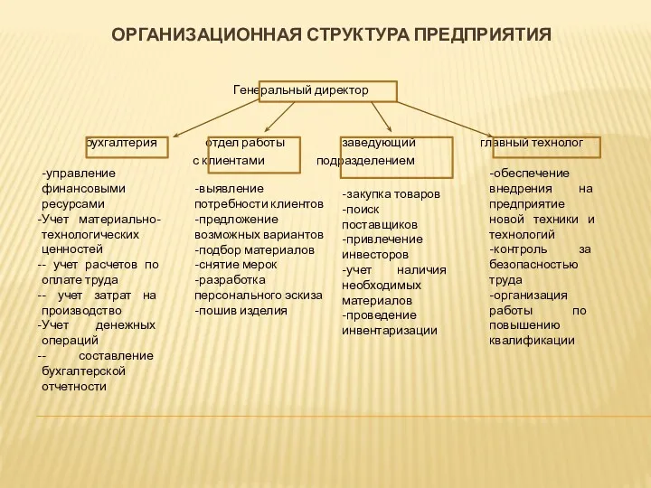 ОРГАНИЗАЦИОННАЯ СТРУКТУРА ПРЕДПРИЯТИЯ Генеральный директор бухгалтерия отдел работы заведующий главный технолог с клиентами