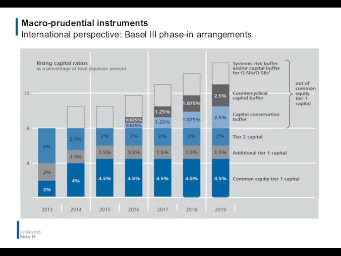 Macro-prudential instruments International perspective: Basel III phase-in arrangements 27/04/2016 Slide