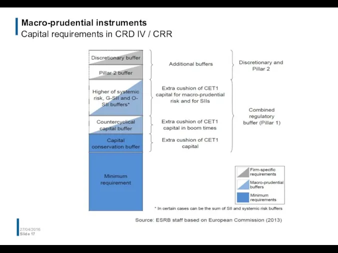 Macro-prudential instruments Capital requirements in CRD IV / CRR 27/04/2016 Slide