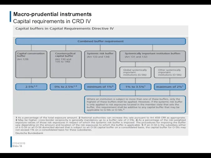 Macro-prudential instruments Capital requirements in CRD IV 27/04/2016 Slide