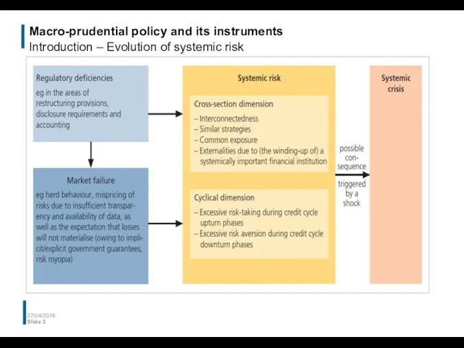 Macro-prudential policy and its instruments Introduction – Evolution of systemic risk 27/04/2016 Slide