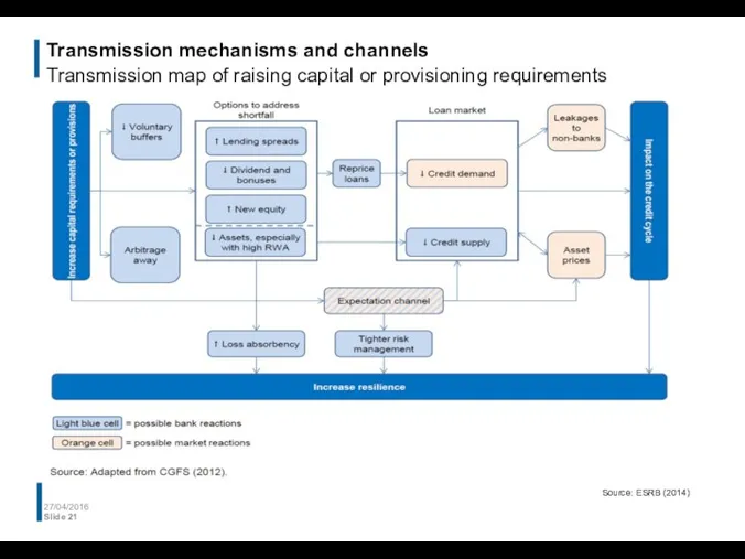 Transmission mechanisms and channels Transmission map of raising capital or provisioning requirements 27/04/2016