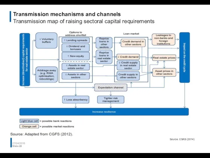 Transmission mechanisms and channels Transmission map of raising sectoral capital requirements 27/04/2016 Slide Source: ESRB (2014)