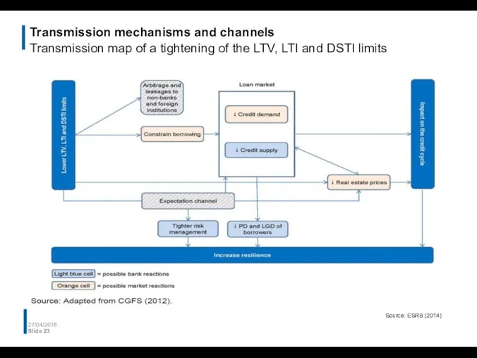 Transmission mechanisms and channels Transmission map of a tightening of the LTV, LTI