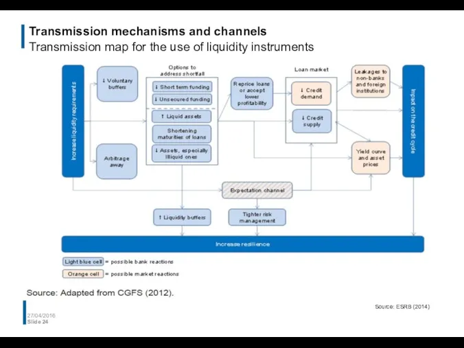 Transmission mechanisms and channels Transmission map for the use of liquidity instruments 27/04/2016