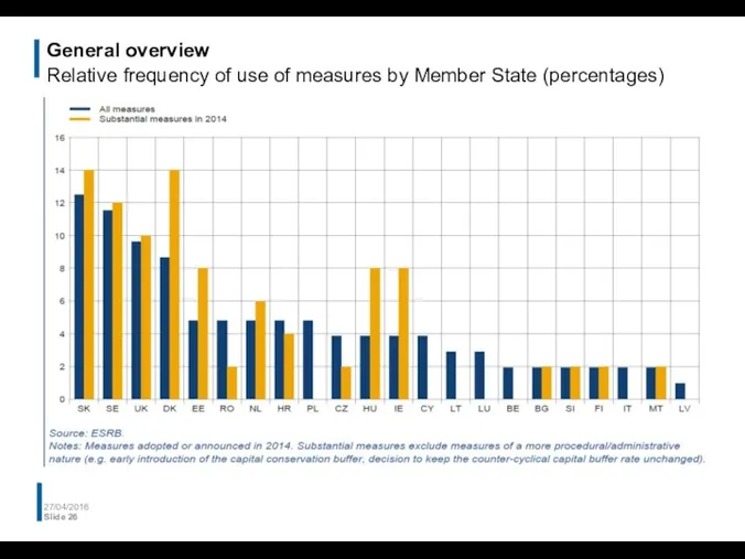 General overview Relative frequency of use of measures by Member State (percentages) 27/04/2016 Slide