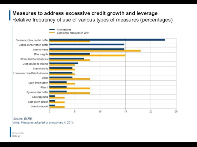 Measures to address excessive credit growth and leverage Relative frequency of use of