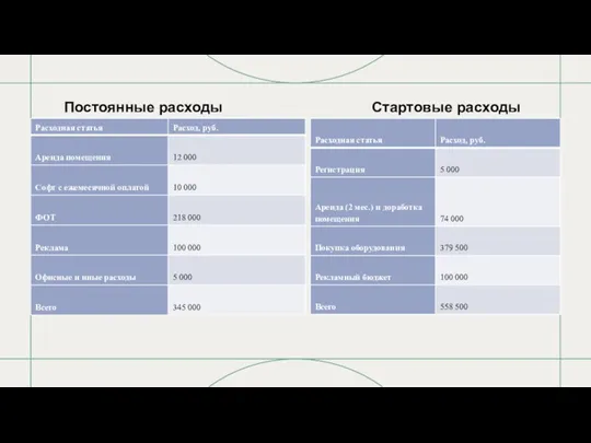 Стартовые расходы Постоянные расходы