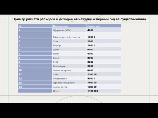 Пример расчёта расходов и доходов веб-студии в первый год её существования: