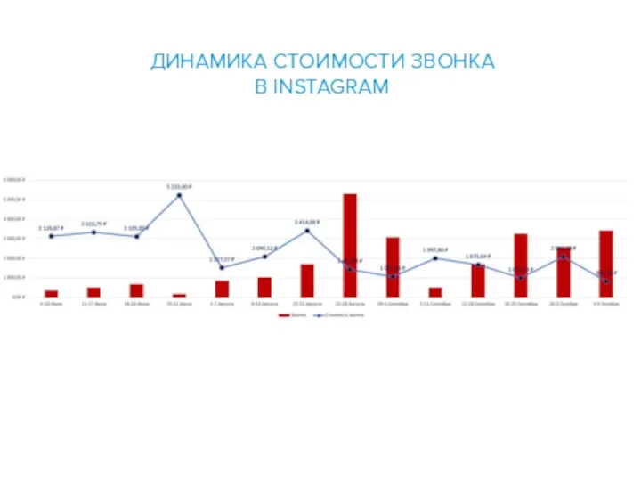 ДИНАМИКА СТОИМОСТИ ЗВОНКА В INSTAGRAM