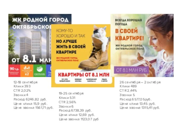 12-18 сентября Клики 393 CTR 2,02% Звонки 4 Расход 6246,82