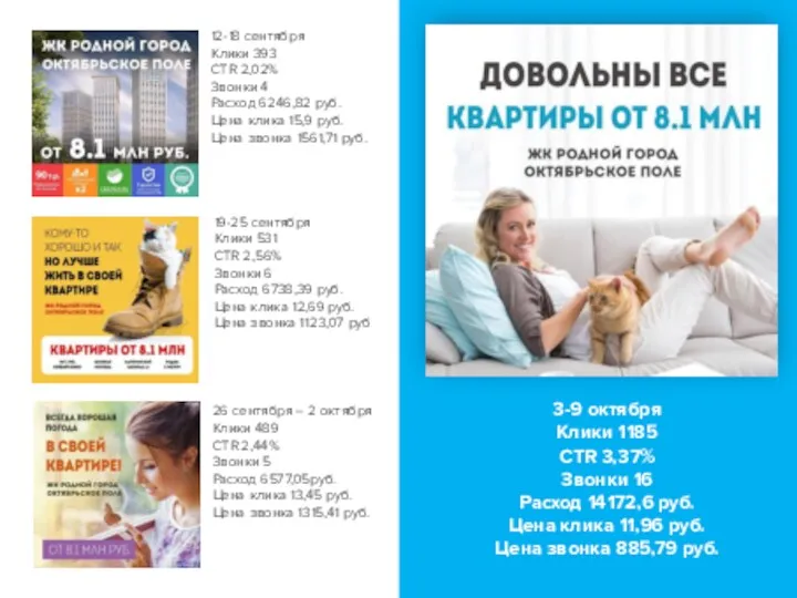 12-18 сентября Клики 393 CTR 2,02% Звонки 4 Расход 6246,82