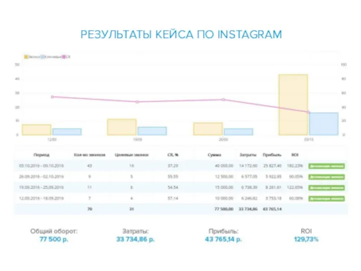 РЕЗУЛЬТАТЫ КЕЙСА ПО INSTAGRAM