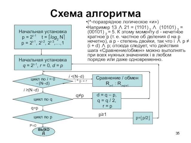 Схема алгоритма Начальная установка р = 2t-1 t = ⎡log2