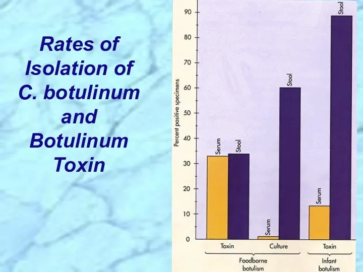 Rates of Isolation of C. botulinum and Botulinum Toxin
