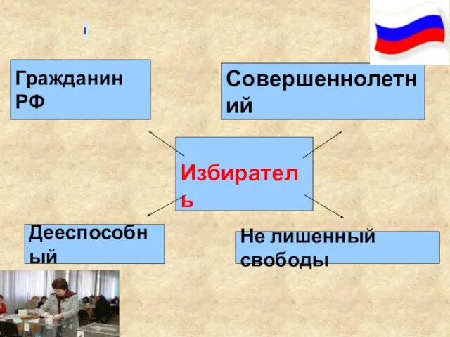 I Избиратель Не лишенный свободы Совершеннолетний Гражданин РФ Дееспособный