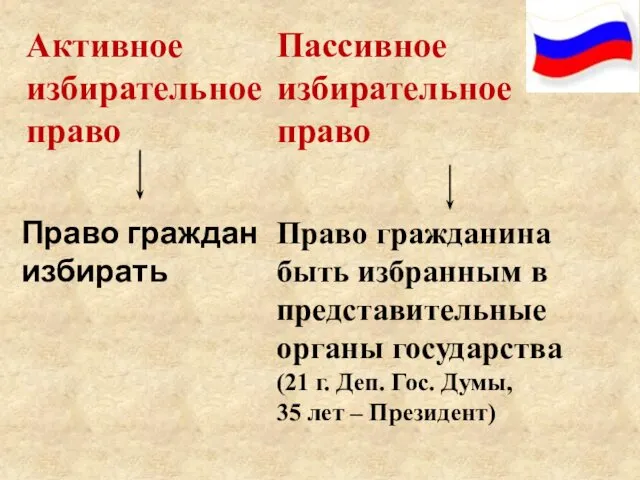 Активное избирательное право Пассивное избирательное право Право граждан избирать Право