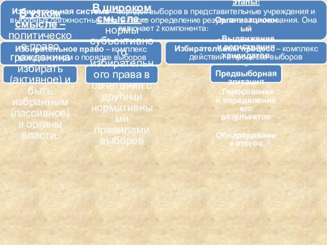 Избирательная система – порядок выборов в представительные учреждения и выборных