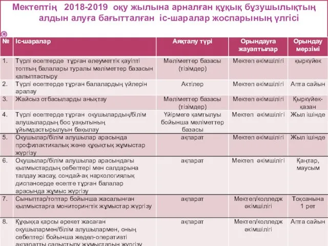 Мектептің 2018-2019 оқу жылына арналған құқық бұзушылықтың алдын алуға бағытталған іс-шаралар жоспарының үлгісі