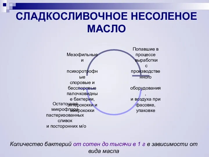 СЛАДКОСЛИВОЧНОЕ НЕСОЛЕНОЕ МАСЛО Остаточная микрофлора пастеризованных сливок и посторонних м/о