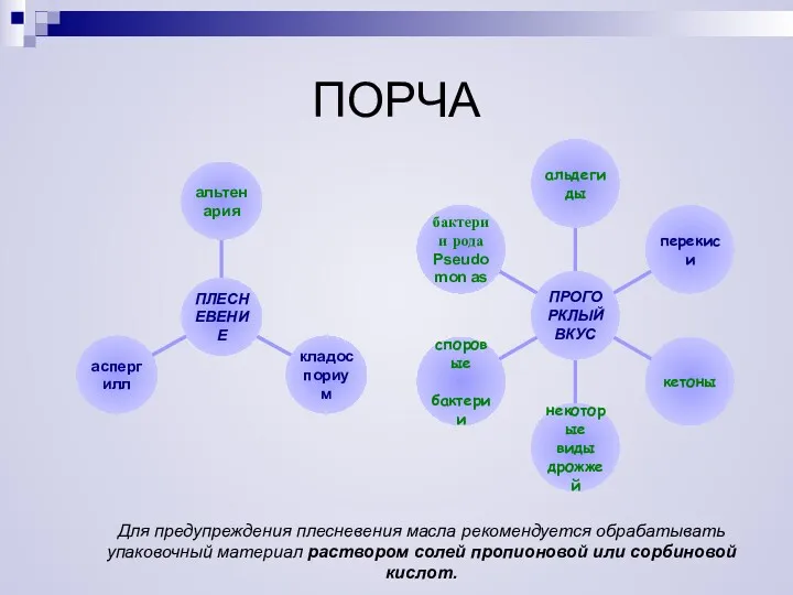 ПОРЧА Для предупреждения плесневения масла рекомендуется обрабатывать упаковочный материал раствором солей пропионовой или сорбиновой кислот.