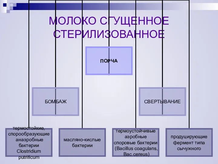 МОЛОКО СГУЩЕННОЕ СТЕРИЛИЗОВАННОЕ