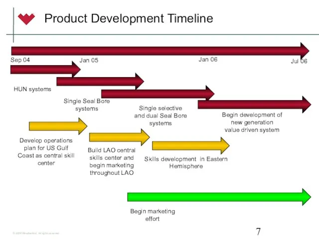 Product Development Timeline Jul 06 HUN systems Single Seal Bore