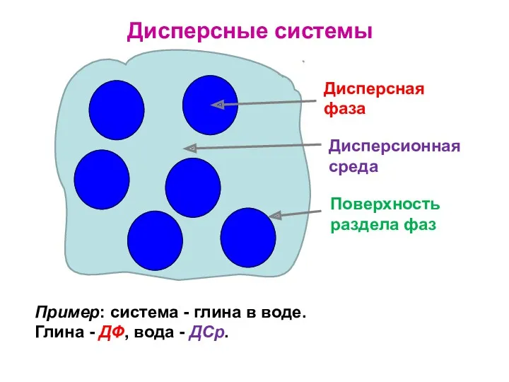 Дисперсные системы Дисперсная фаза Дисперсионная среда Поверхность раздела фаз Пример: