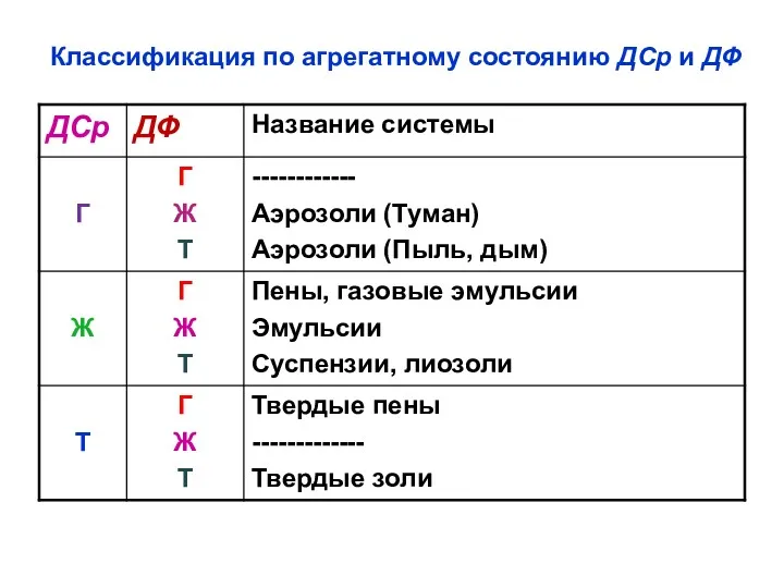 Классификация по агрегатному состоянию ДСр и ДФ