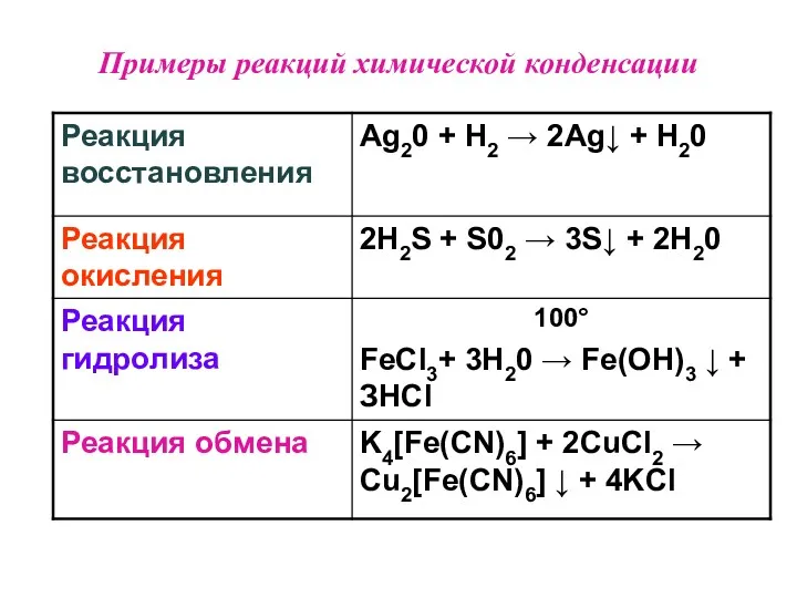 Примеры реакций химической конденсации