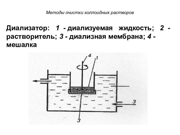 Методы очистки коллоидных растворов Диализатор: 1 - диализуемая жидкость; 2