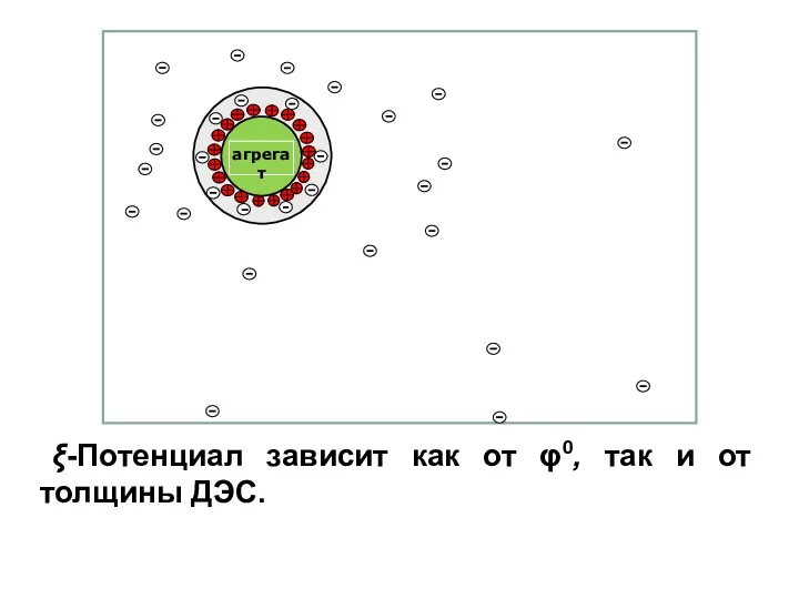 ξ-Потенциал зависит как от φ0, так и от толщины ДЭС.