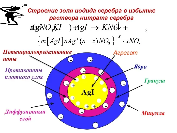 Диффузионный слой Строение золя иодида серебра в избытке раствора нитрата