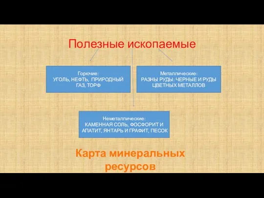 Полезные ископаемые Горючие: УГОЛЬ, НЕФТЬ, ПРИРОДНЫЙ ГАЗ, ТОРФ Металлические: РАЗНЫ