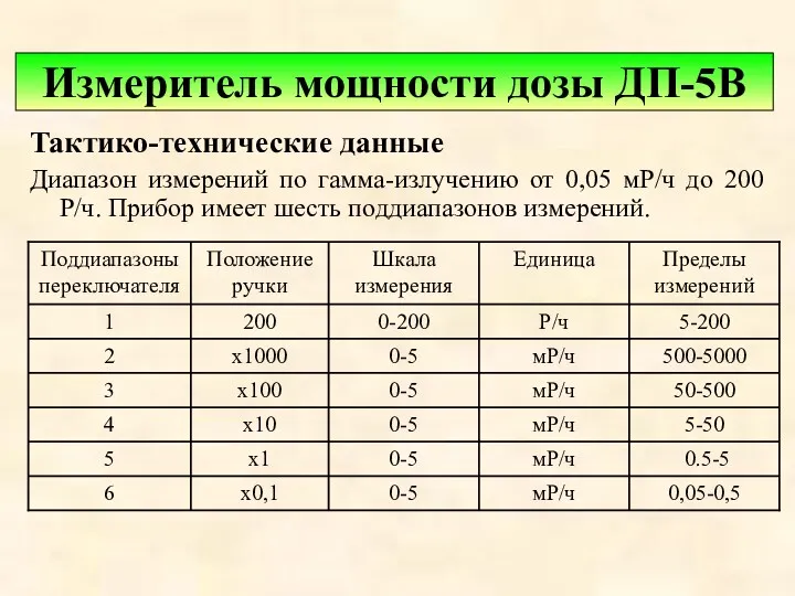 Измеритель мощности дозы ДП-5В Тактико-технические данные Диапазон измерений по гамма-излучению