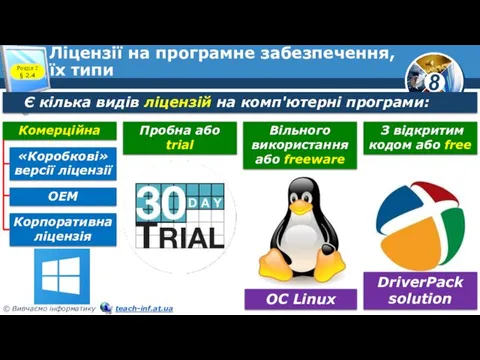 Ліцензії на програмне забезпечення, їх типи Розділ 2 § 2.4