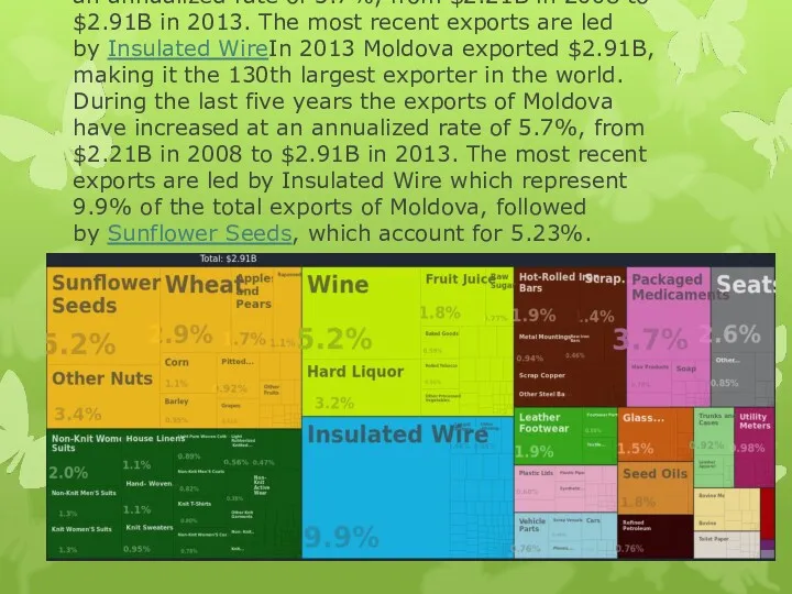 In 2013 Moldova exported $2.91B, making it the 130th largest
