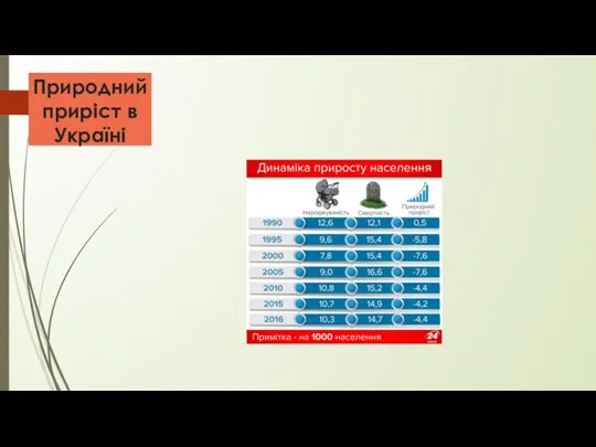 Природний приріст в Україні