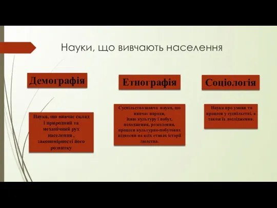 Науки, що вивчають населення Наука, що вивчає склад і природний