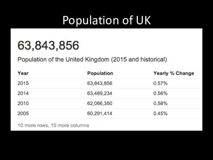 Population of UK