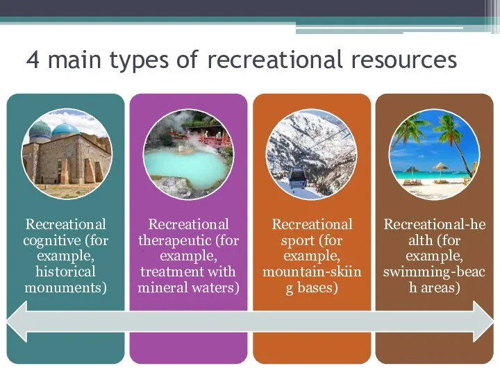 4 main types of recreational resources