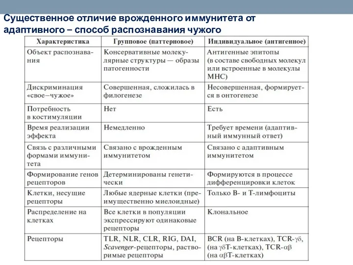 Существенное отличие врожденного иммунитета от адаптивного – способ распознавания чужого